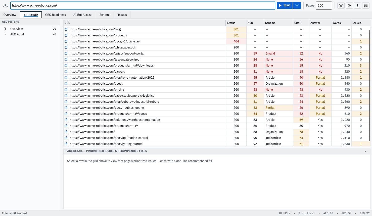 GEOBee's AEO Audit tab showing 20 crawled URLs in a table with per-URL columns for status code, AEO score, schema type, citability, whether the page has a direct answer, word count, and issue count — rows range from a 19 with invalid schema and no answer up to a 92.